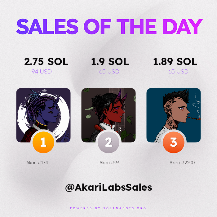 AkariLabsSales's tweet photo. 🔥🔥 HOTTEST SALES OF THE PAST 24 HOURS 🔥🔥

🥇 Akari #174 for 2.75 SOL ($94 USD)
🥈 Akari #93 for 1.9 SOL ($65 USD)
🥉 Akari #2200 for 1.89 SOL ($65 USD)

Visit https://t.co/bCM5U0imCI to get your own!

Powered by https://t.co/s28dXa0TIx https://t.co/bqleRBkkQL