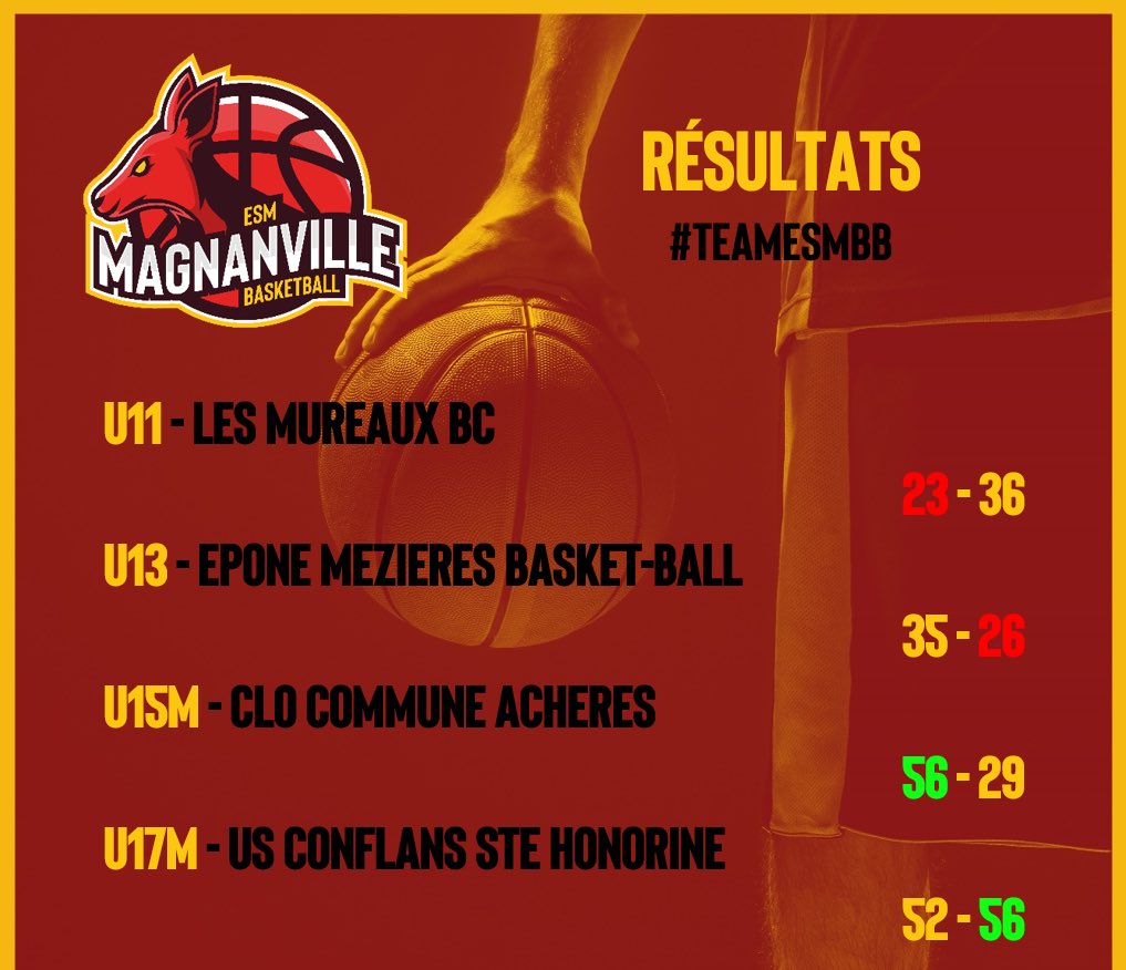 magnanville_bb's tweet photo. 🏀🔥 Résultats des matchs de ce samedi, ça travail et ça progresse 😉
#TeamESMBB #Magnanville
U11 - @LMBC78130 ❌
U13 - #EponeMezieres ❌
U15M - #Cloca ✅
U17M - #USConflans ✅ https://t.co/Uh76y0t18b