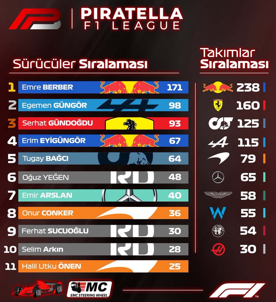 F1Piratella's tweet photo. Brezilya GP Sonrası oluşan puan durumu ve şampiyonanın kesinleşmesi. 
Bu güzel süreçte yanımızda olan herkese teşekkür ediyoruz bir sonraki sezonda görüşmek üzere!

Sponsorlarımız
@emc_sim 
-DiecastTurkey https://t.co/2WL1MCpqRZ