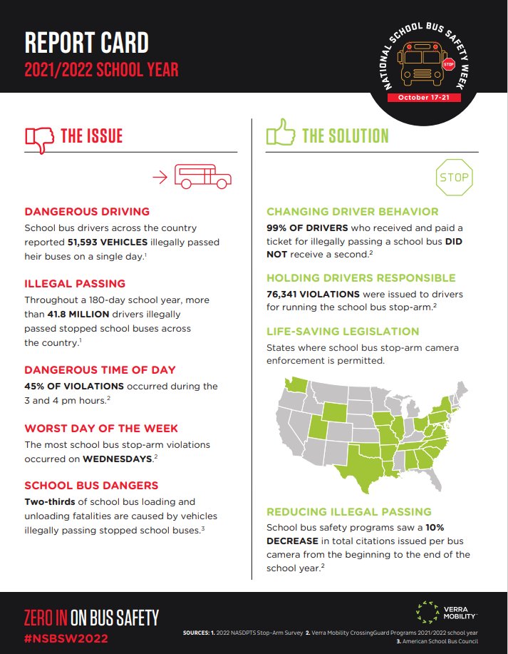 The #NSBSW2022 Report Card is in and its... not great. Don't get an F on your local report card! Stop-arm safety cameras work and have been proven to reduce incidents of illegally passing buses by 10% and reduce repeat offenses by 99%. Learn more at ncsrsafety.org/key-issues/sch…