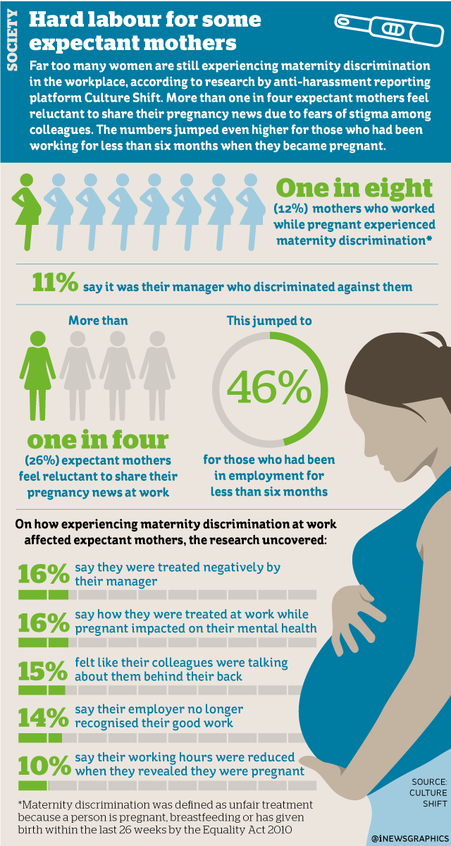 iNewsGraphics's tweet photo. Far too many women are still experiencing maternity discrimination in the workplace, according to research #infographic @theipaper #maternity #pregnancy https://t.co/N3AmE2pjH4