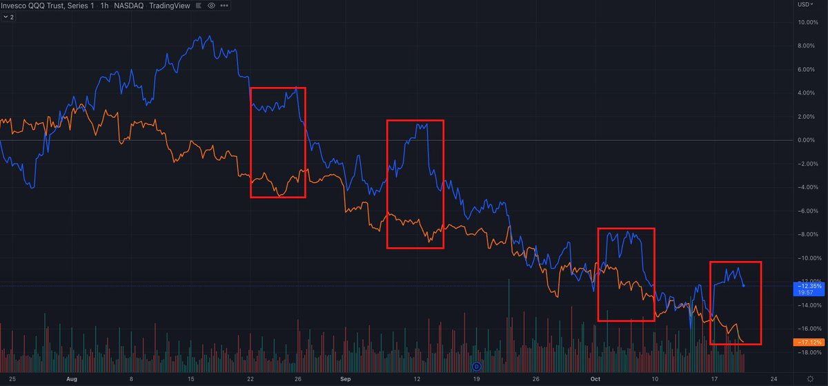 _capitalcurrent's tweet image. $QQQ and $TLT diverging again 

Once again, think it settles with equities catching up to downside