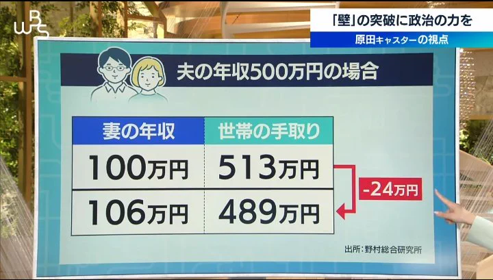 永遠の矛盾？人手確保を阻む「103万円の壁」