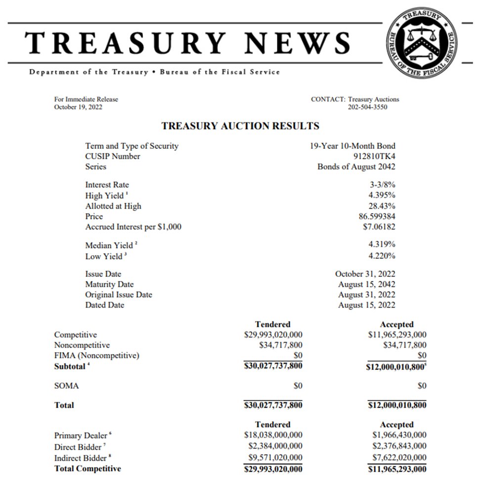 cvpayne's tweet photo. Breaking News: Bond Auction Disaster
20 year bond auction was ugly - bond yields are soaring, stocks are lower and 30-year mortgage 7.22%
#StrongAsHell https://t.co/5etxWTMWJG
