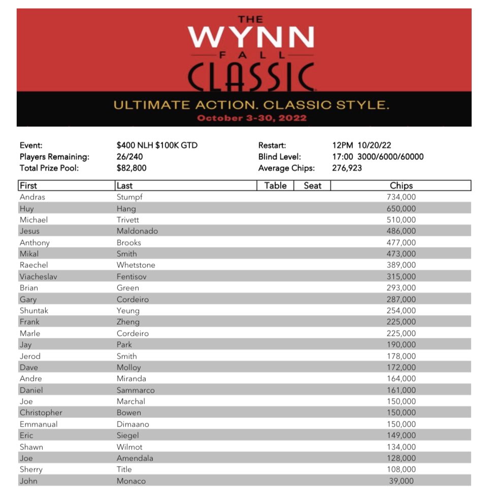 Andras Stumpf bagged the chip lead on Day 1A of the $400 NLH $100,000 GTD from the 240 entry field. Join us at noon today for the second and final starting flight.