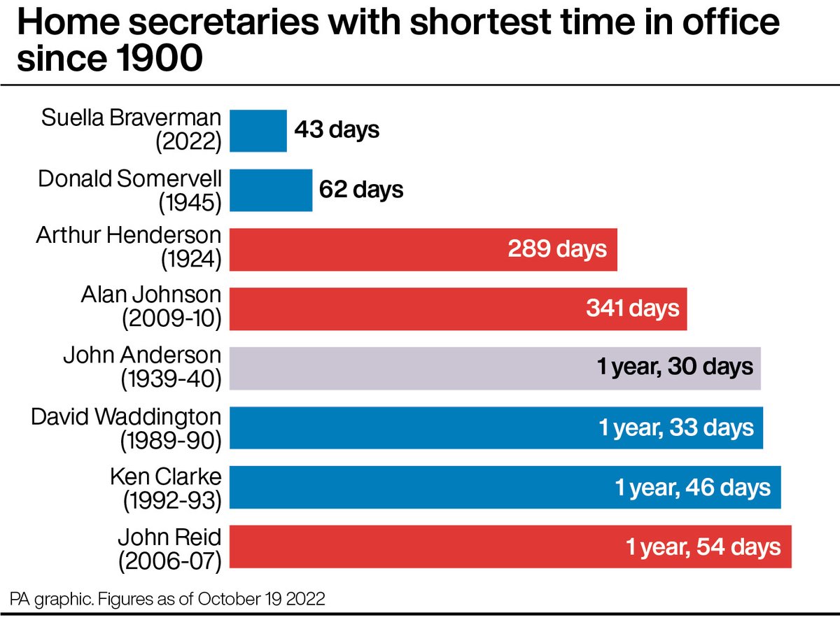 PA's tweet photo. Suella Braverman lasted just six weeks as home secretary.

Ms Braverman has spent 43 full days in office between September 6 and October 19, making her the shortest-serving home secretary in modern political history https://t.co/cxmzbhvhIg
