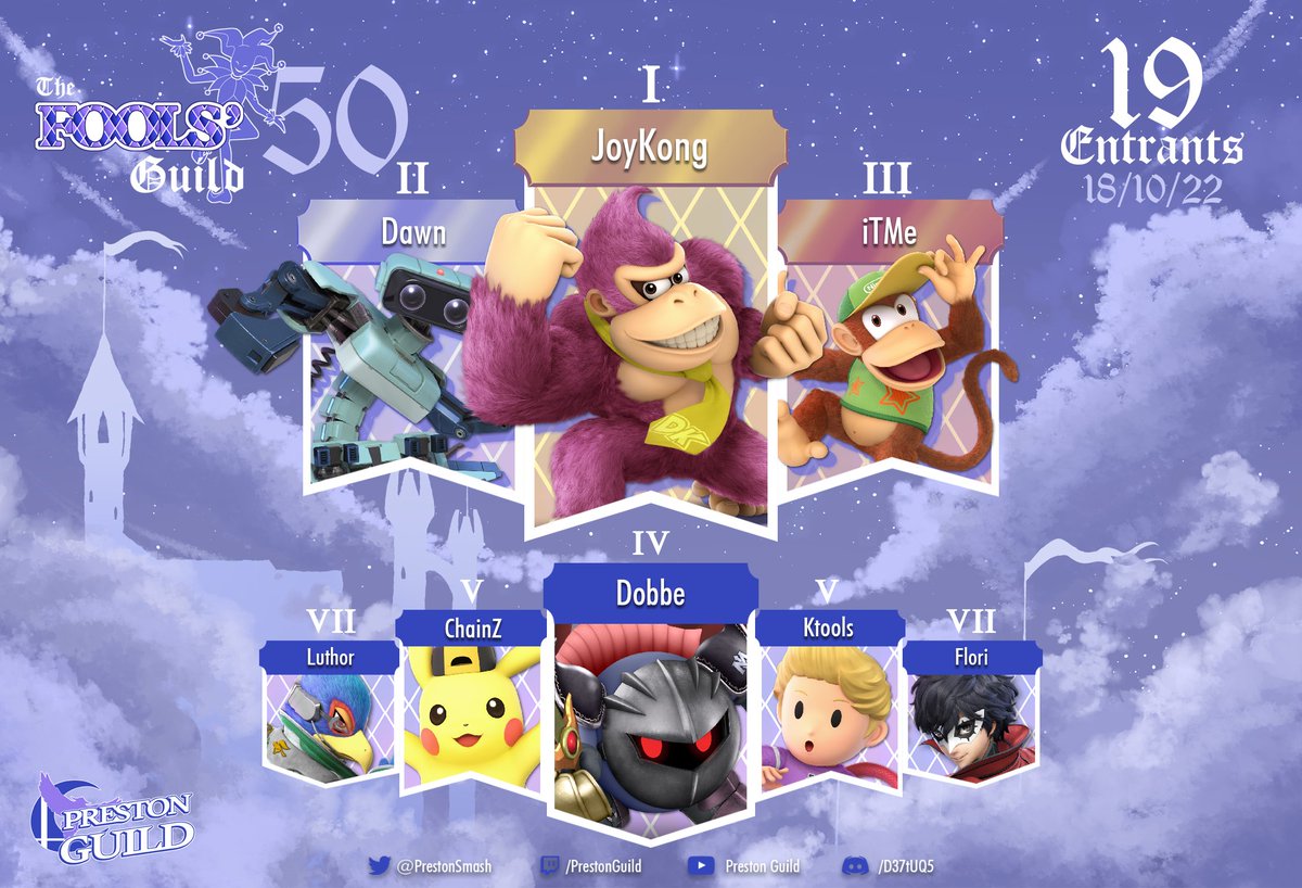 Congratulations to JoyKong on topping our very stacked, 50th Fools' Guild!

Top 8:
1st - @JoyfulKong
2nd - <a href="/snowyglobes/">Snowyglobes</a>
3rd - <a href="/HeyItMeBen/">Ben</a>
4th - Dobbe
5th - <a href="/ChainZUK/">ChainZ</a>, <a href="/KtoolsLW/">Ktools!</a>
7th - <a href="/cyberLuthor/">(a)lex luthor</a>, <a href="/Florithebitch/">Flori</a>

Bracket: start.gg/tournament/the…
VODs: youtube.com/watch?v=o8Sku_…