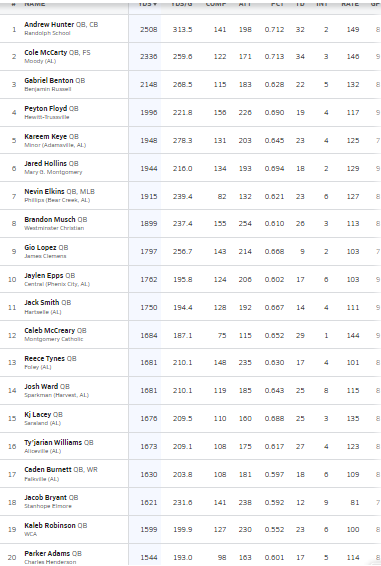 2022 Top Passing Leaders (Alabama) Through Week 8
<a href="/MaxPreps/">MaxPreps</a>

*Passing leader <a href="/andrew_hunt23/">Andrew Hunter</a>

<a href="/colemccartyy/">Cole McCarty</a> <a href="/kjlacey7/">KJ Lacey</a> <a href="/reemkeye2/">kareemkeye2💨</a> <a href="/lopezgio1/">Gio Lopez 7️⃣</a> <a href="/JaredHollins1/">Jared Hollins</a> <a href="/CadenCreel/">Caden Creel</a> <a href="/1kCmac/">CMAC †</a> <a href="/WavvyJp/">jack</a>
<a href="/peyton_floyd7/">Peyton Floyd</a> <a href="/keenan_kameron/">𝐾𝑎𝑚𝑒𝑟𝑜𝑛 𝑇. 𝐾𝑒𝑒𝑛𝑎𝑛</a> <a href="/bradford_xander/">Xander Bradford</a>
<a href="/kalebmjackson1/">Kaleb Jackson “kj”</a>