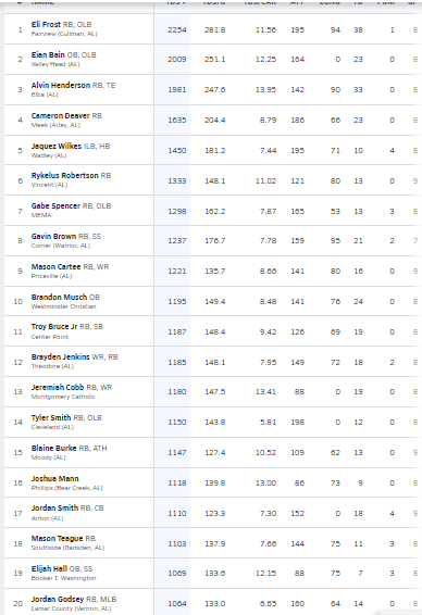 2022 Top Rushing Leaders (Alabama) Week 8
<a href="/MaxPreps/">MaxPreps</a>

Rush Leader <a href="/Eli3Frost/">Eli Frost</a>

<a href="/eianbain24/">Eian Bain</a> <a href="/deaver_cameron/">Cameron Deaver</a> <a href="/AlHenderson_1/">"𝐀" 𝐓𝐑𝐀𝐈𝐍 2️⃣ 𝐇𝐄𝐍𝐃𝐄𝐑𝐒𝐎𝐍</a> <a href="/JeremiahCobb13/">Jeremiah Cobb</a> <a href="/TroyBruceJr1/">Troy Bruce Jr.</a> <a href="/AnthonyRogers_K/">.</a> <a href="/gavin_brown11/">Gavin Brown</a> <a href="/blaine5burke/">Tylan Blaine Burke</a> <a href="/JoshFlowers2024/">Josh Flowers</a> <a href="/Gspencer321/">Gabe Spencer ✪</a> <a href="/ColeBlaylock_14/">Cole Blaylock</a> <a href="/mteague_8/">Mason</a> <a href="/MasonCartee/">MasonCartee</a> <a href="/BrandonMusch/">Brandon Musch</a>