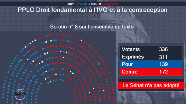 172 contre, 139 pour. La droite sénatoriale vient de rejeter la proposition de loi visant à inscrire le droit à l'IVG dans la Constitution. Mauvaise nouvelle pour un droit que beaucoup rêvent de remettre en cause.
#IVGConstitution 
#avortement
#DirectSenat