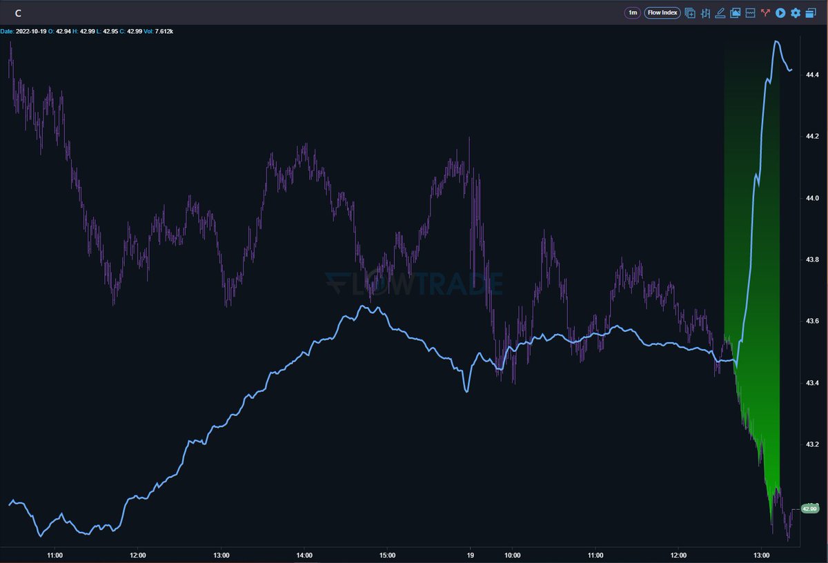 Tradecanvasai's tweet photo. Bullish Divergence this afternoon here on $C. Divergence target is where price and the Flow Index diverges. These setups are high probability setups!
Try a FREE 7 day trial and see how easy it is! https://t.co/IxM2soJLkN
#FlowIndex #divergence #trading #scalping #options https://t.co/2HGxq2tVQn