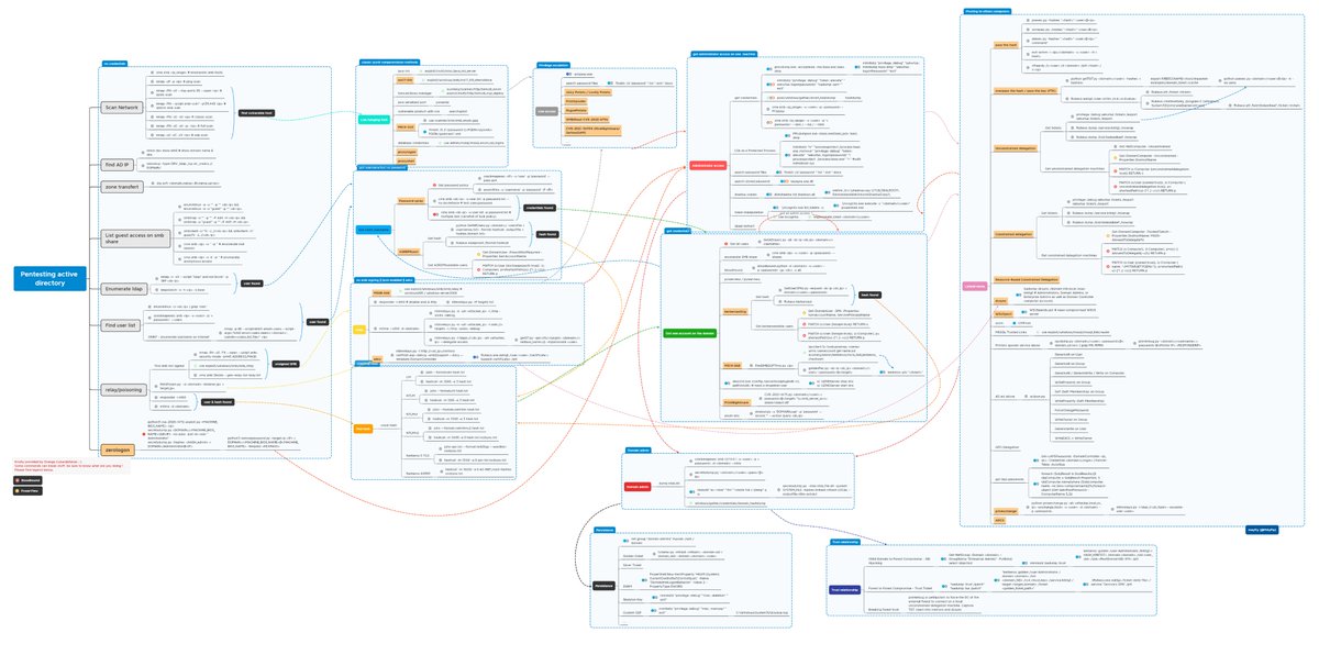 Shubham_pen's tweet photo. Active Directory Penetration Testing Cheat Sheet
Credit: https://t.co/zNllReJqoI

#infosec #cybersecurity #pentesting #oscp  #informationsecurity #hacking #DataSecurity #CyberSec #Hackers #tools #bugbountytips #Linux #websecurity #Network #NetworkSecurity #cybersecurityawareness https://t.co/CALAnYKs4E