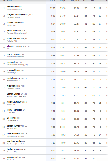 2022 Receiving Leaders (Alabama) Through Week 8
<a href="/MaxPreps/">MaxPreps</a>

*WR Leader <a href="/jamesbolton21/">James Bolton</a>

@dc_dee4 <a href="/LukeHarkless/">𝘓𝘶𝘬𝘦 “ 𝘊𝘰𝘸𝘣𝘰𝘺 “ 𝘏𝘢𝘳𝘬𝘭𝘦𝘴𝘴 🤠</a> <a href="/braylynFarring1/">braylyn Farrington</a> <a href="/fhsperryt1/">perry “uno” thompson</a> <a href="/EliTidwell3/">Eli Tidwell</a> <a href="/Ronnie_Royal3x/">Ronnie Royal lll</a>
<a href="/Ryanwms1/">𝐑𝐲𝐚𝐧 “𝐇𝐨𝐥𝐥𝐲𝐰𝐨𝐨𝐝” 𝐖𝐢𝐥𝐥𝐢𝐚𝐦𝐬 2</a> <a href="/thejalenjones/">Jalen</a> <a href="/JayMbakwe/">Jaylen “Bak” Mbakwe</a> <a href="/KSeymour1417/">Kolby Seymour</a> <a href="/LukeHarkless/">𝘓𝘶𝘬𝘦 “ 𝘊𝘰𝘸𝘣𝘰𝘺 “ 𝘏𝘢𝘳𝘬𝘭𝘦𝘴𝘴 🤠</a> <a href="/Dcopeland_1/">Darius Copeland</a> <a href="/anthony_eager/">Anthony Eager</a>