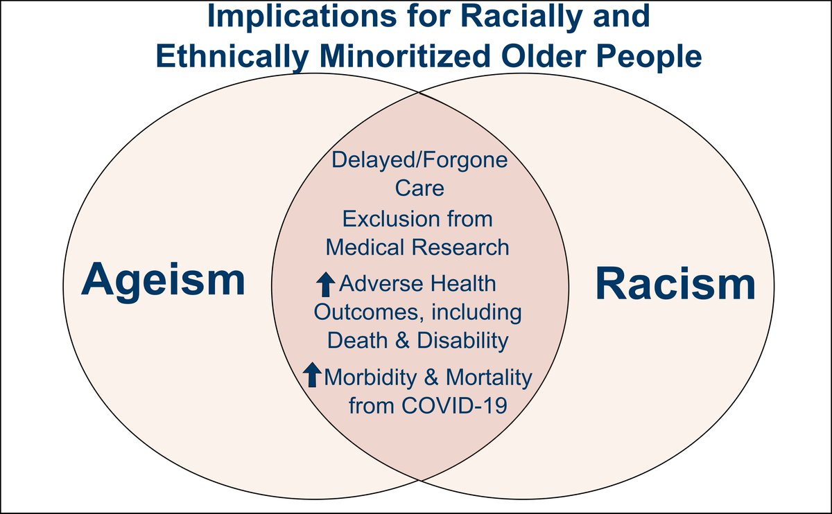 Today, @AmerGeriatrics published a new framework for understanding the intersection of structural racism and ageism in healthcare in @AGSJournal #geriatrics #equity #ageism Read more: ow.ly/3qWI50LfGxU