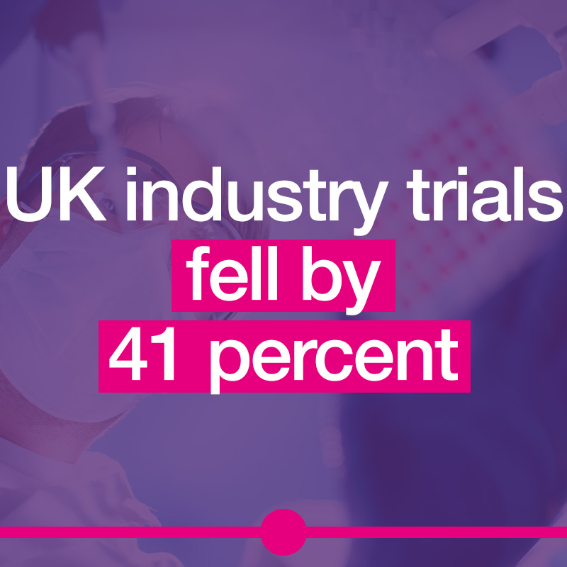 ABPI_UK's tweet photo. NEW:  Our latest report reveals that UK industry clinical trials are facing collapse - impacting patients, the NHS, and UK life sciences. Urgent action is needed now to get back on track. https://t.co/x8glxIVLk3