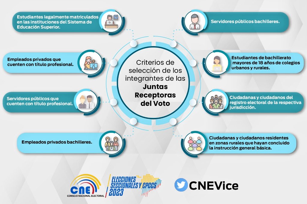 Las juntas electorales seleccionaron a los ciudadanos que integrarán las juntas receptoras del voto a nivel nacional y del exterior. La selección se realizó a través del sistema informático y con la presencia de notario público. Conozca los criterios de selección. ⤵️