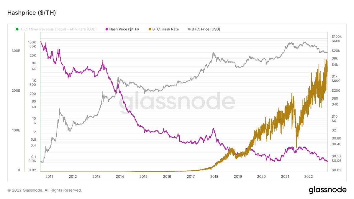 With hash rate setting new all-time highs and Bitcoin down 70%, Hash-price  has set a new all-time low. This visualizes the perpetually growing  competition in the Bitcoin mining space. Only the most