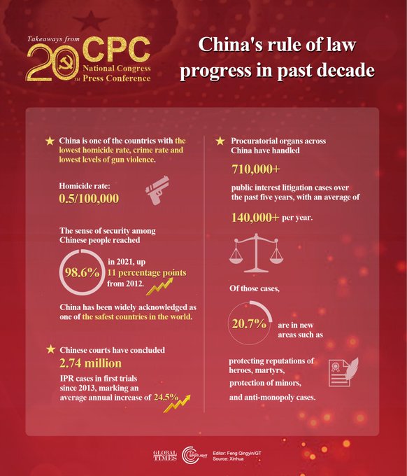 CGMeifangZhang's tweet photo. China's rule of law progress in past decade:
-China is one of the countries with the lowest homicide rate (0.5/100,000)
-The sense of security among Chinese people reached 98.6% in 2021
-2.74 mln IPR cases of 1st instance concluded since 2013
#GTGraphic #ChinaInPastDecade https://t.co/o5UZFn2Go3