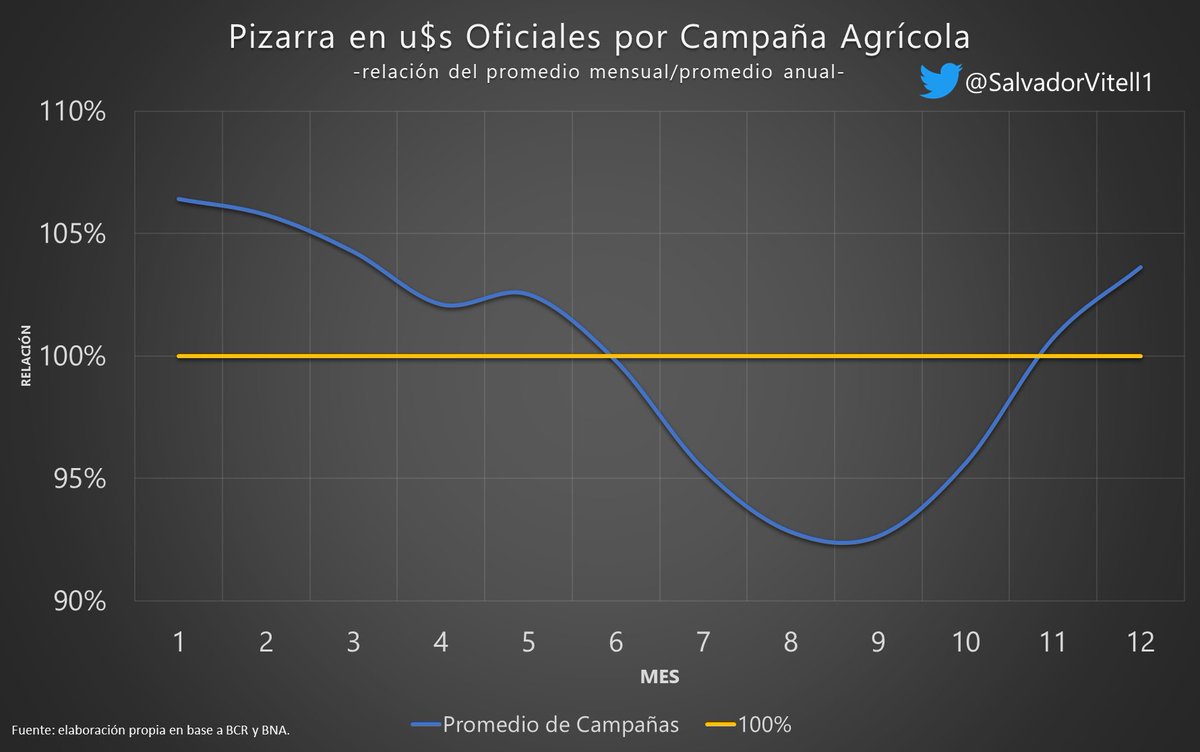 SalvadorVitell1's tweet photo. 🤔¿CUANDO CONVIENE VENDER MAÍZ?🌽

Este es un estudio de las pizarras en u$s a lo largo de varias campañas y el rdo, sin bien es “previsible”, también deja algunas nociones básicas del negocio de granos

Esta es una gráfico que representa cuándo el precio tiene más fuerza
Abro 🧵 https://t.co/U1fsCCofaI