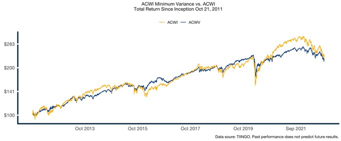 ACWI minimum variance vs ACWI cap weighted total return since inception of ACWV.