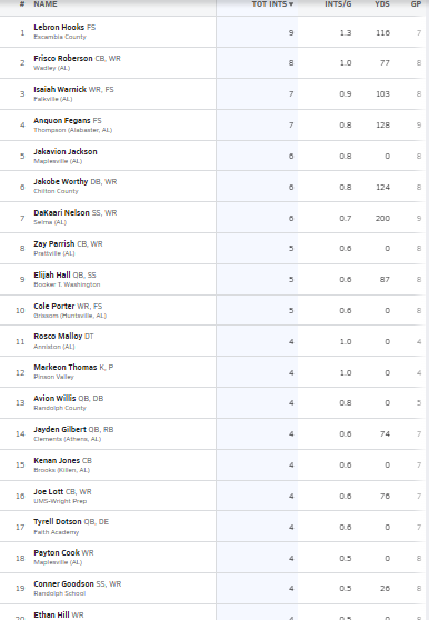 2022 INTs Leaders (Alabama) Through Week 8
<a href="/MaxPreps/">MaxPreps</a>

*INTs Leader : Lebron Hooks

<a href="/KolinWilson2/">Kolin Wilson🕹️</a> <a href="/FegansAnquon/">Anquon “Newboy” Fegans ✪</a> <a href="/jakobe_worthy/">Kobe Worthy</a> <a href="/gilbert6jayden/">Jayden Gilbert</a> <a href="/JayHarper_2/">Jay Harper ✞</a> <a href="/Maloykyan5/">Kyan “K5” Maloy.</a>
<a href="/JakavionJackson/">Jakavion Jackson</a>
 
*If you're name is on the list follow us <a href="/HallTechSports1/">Hall-Tech Sports</a>
 to get your recognition!!