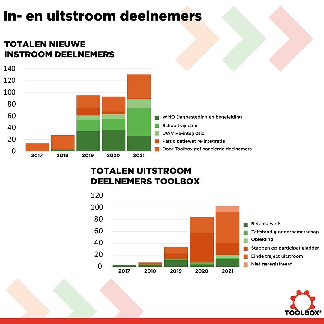 We willen jullie graag  meenemen in de ontwikkelingen van Toolbox door de jaren heen.

We zijn beretrots op alles wat we de afgelopen jaren hebben ontwikkeld en dat laten we jullie dus graag zien. 

Met deze infographics tonen we aan wat we hebben gedaan! Enjoy! 

 #infographic