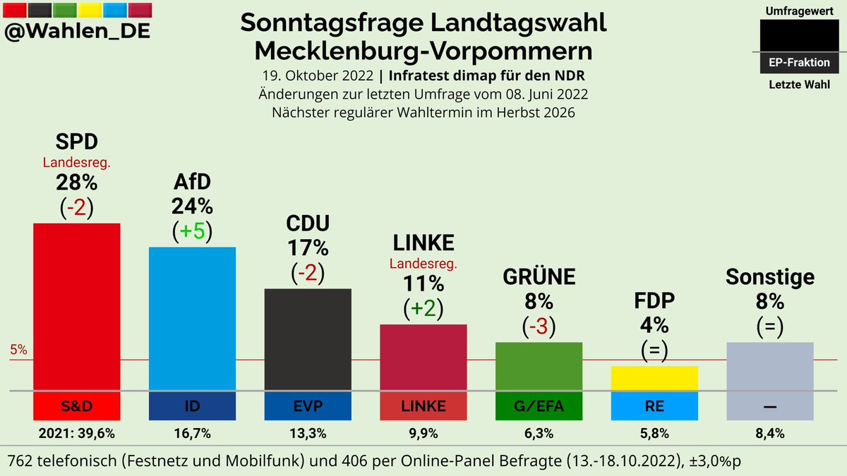 Baha, der Zuwachs bei der AfD hat nichts mit der Ampel zu tun.

Baha, du verbreitest Umfragen von fragwürdigen Forschungsinstituten.

Baha, die Union ist schuld. 

Sucht es euch was für die Drukos. Ich appelliere weiter an alle Demokraten, das hier ernst zu nehmen.