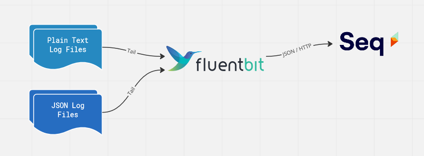 New on the Seq blog: how-to tail a log file or folder with <a href="/fluentbit/">Fluent Bit</a> and Seq ✨

blog.datalust.co/tailing-a-log-…