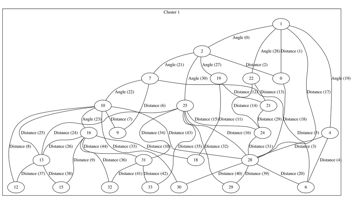marcuswu's tweet photo. I'm excited that I got my geometric constraint solver solving a more complex sketch. Nodes in the graph represent elements, lines represent constraints. #math #cad #programming #algorithm https://t.co/tqk7NKEkUt