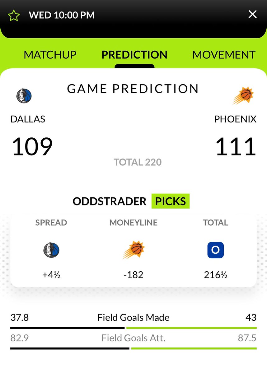 Phoenix will look to start the season with a convincing performance. ☀️ 👉 DOWNLOAD APP for all features! 👉 📲 bit.ly/3SAm3wr #NBAPicks #SportsBetting #BettingPicks #FreePicks