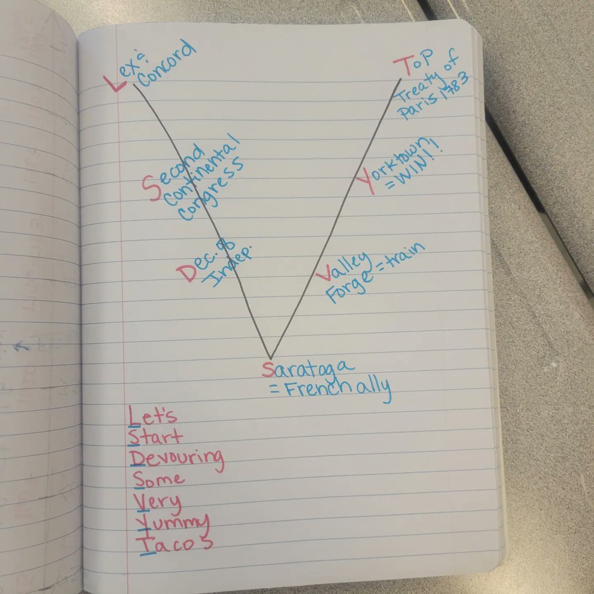 Howsonhistory's tweet image. Amer Rev: Let&apos;s Start Devouring Some Very Yummy Tacos #HistoryFluency Timeline AND add &quot;V&quot; b/c Americans are feeling good, then thoughts of winning are going down, turning pt at Saratoga and then we work our way up to the &quot;ToP&quot; to end the war! #txcss2022 

youtu.be/mB-KkZC6CF8
