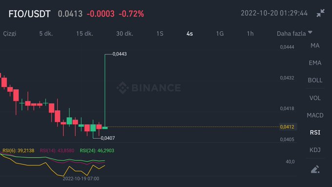 webindeks's tweet photo. $FIO yükseliş tahminimizden sonra yükselerek 0.0443 fiyatına iğne attı.

#fio #BTC $BTC #ETH #BNB #USDT #cryptocurrecy #AVAX #SHİB #NFT #Binance #KuCoin #Gateio #REEF #LTOnetwork #LUNA #SOL #Coinbase #LUNA $LUNC #NFT https://t.co/T9kUdKdcNX