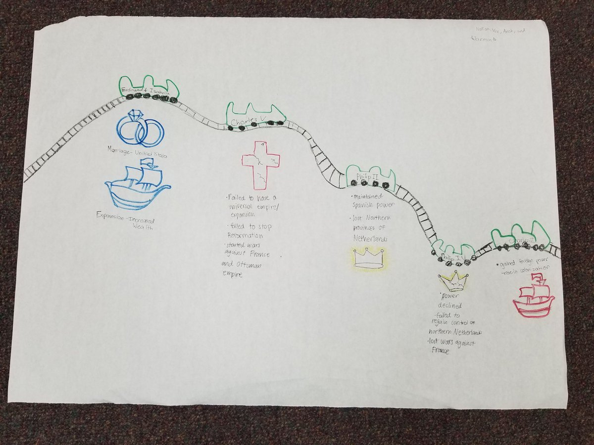 ITeachHist's tweet photo. @NeuquaValley #APEuro students track the rise and fall of the Spanish Monarchy in our Absolutism unit.  They are so creative! https://t.co/OWK3JGbx2D