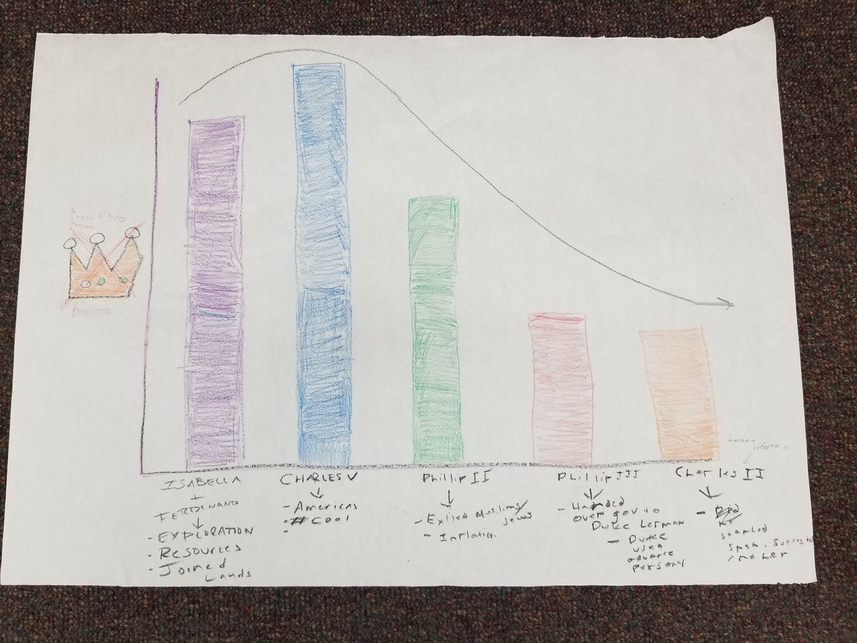 ITeachHist's tweet photo. @NeuquaValley #APEuro students track the rise and fall of the Spanish Monarchy in our Absolutism unit.  They are so creative! https://t.co/OWK3JGbx2D