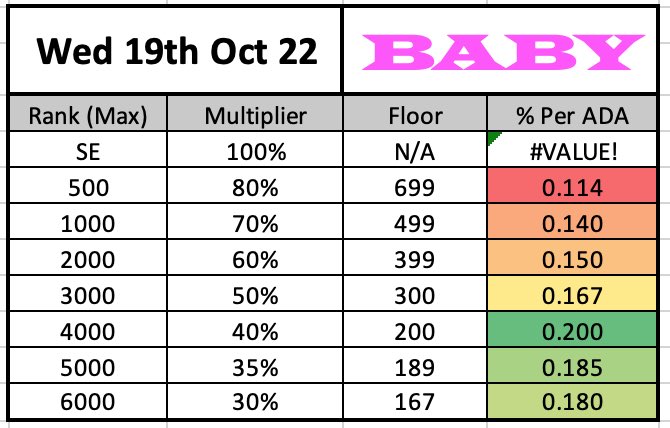 OliverTalksX's tweet photo. Want to buy @CardanoCrocClub ?

I use these charts everyday to work out accurately where the best value lies across the 3 collections. 
Posted in the CCC discord daily. 

Green is what you should look for. 

Do you know someone who uses charts like this? https://t.co/F2ceK3Z6Jx