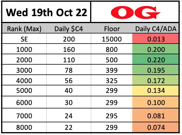 OliverTalksX's tweet photo. Want to buy @CardanoCrocClub ?

I use these charts everyday to work out accurately where the best value lies across the 3 collections. 
Posted in the CCC discord daily. 

Green is what you should look for. 

Do you know someone who uses charts like this? https://t.co/F2ceK3Z6Jx