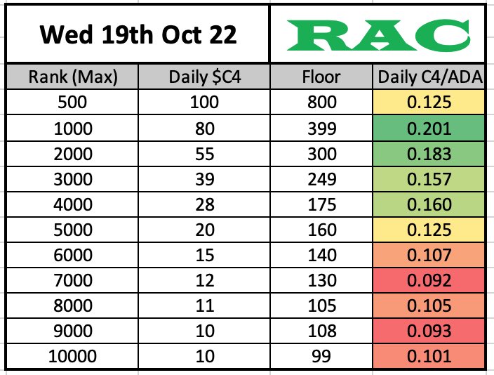 OliverTalksX's tweet photo. Want to buy @CardanoCrocClub ?

I use these charts everyday to work out accurately where the best value lies across the 3 collections. 
Posted in the CCC discord daily. 

Green is what you should look for. 

Do you know someone who uses charts like this? https://t.co/F2ceK3Z6Jx