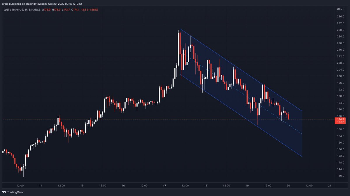 hashfeedx's tweet photo. #Binance futures launched $QNT perpetual contracts with up to 25X leverage.
If we take a look at #QNTUSDT on the Hourly, we can see that price is moving in a bearish channel.
#hashfeed
https://t.co/JPiN8EffiO https://t.co/M1OPBvPlb8