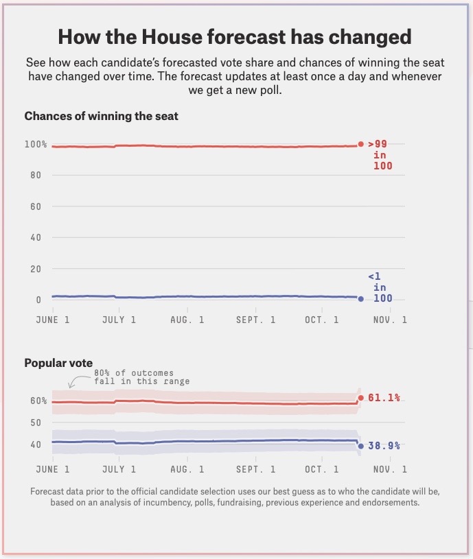 Flood4Nebraska's tweet photo. .@FiveThirtyEight's model now pegs Congressman Flood's chance of victory on Election Day at over 99%!
"FiveThirtyEight's modeling confirms what has long been evident: This race is not competitive, and Patty Pansing Brooks will not win." #TeamFlood #NE01
https://t.co/B0HfddCXFU https://t.co/FcPCetF2DX
