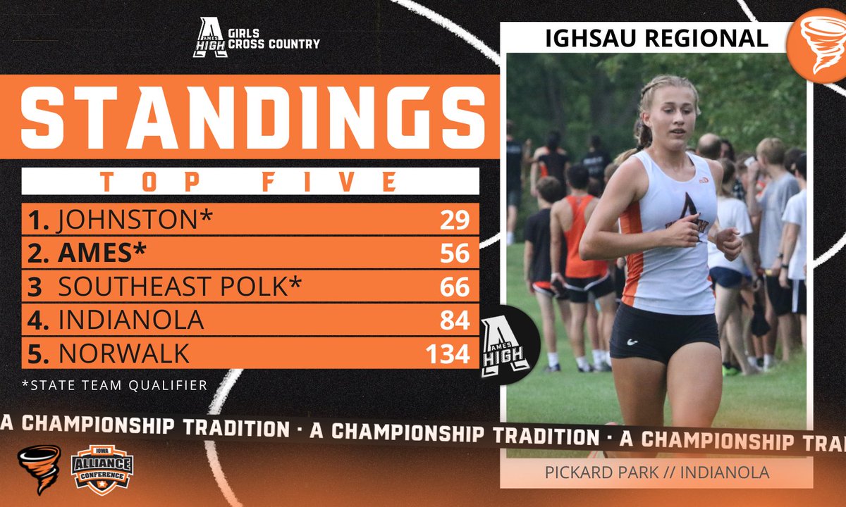 AmesAthletics's tweet photo. 𝐓𝐈𝐂𝐊𝐄𝐓 𝐏𝐔𝐍𝐂𝐇𝐄𝐃 🎟️

Ames girls cross country takes three top-10 individual finishes in today's @IGHSAU Indianola Regional to punch its return ticket to the State Meet on Saturday, October 29 in Fort Dodge.

#AChampionshipTradition https://t.co/ZKn14y6Eri