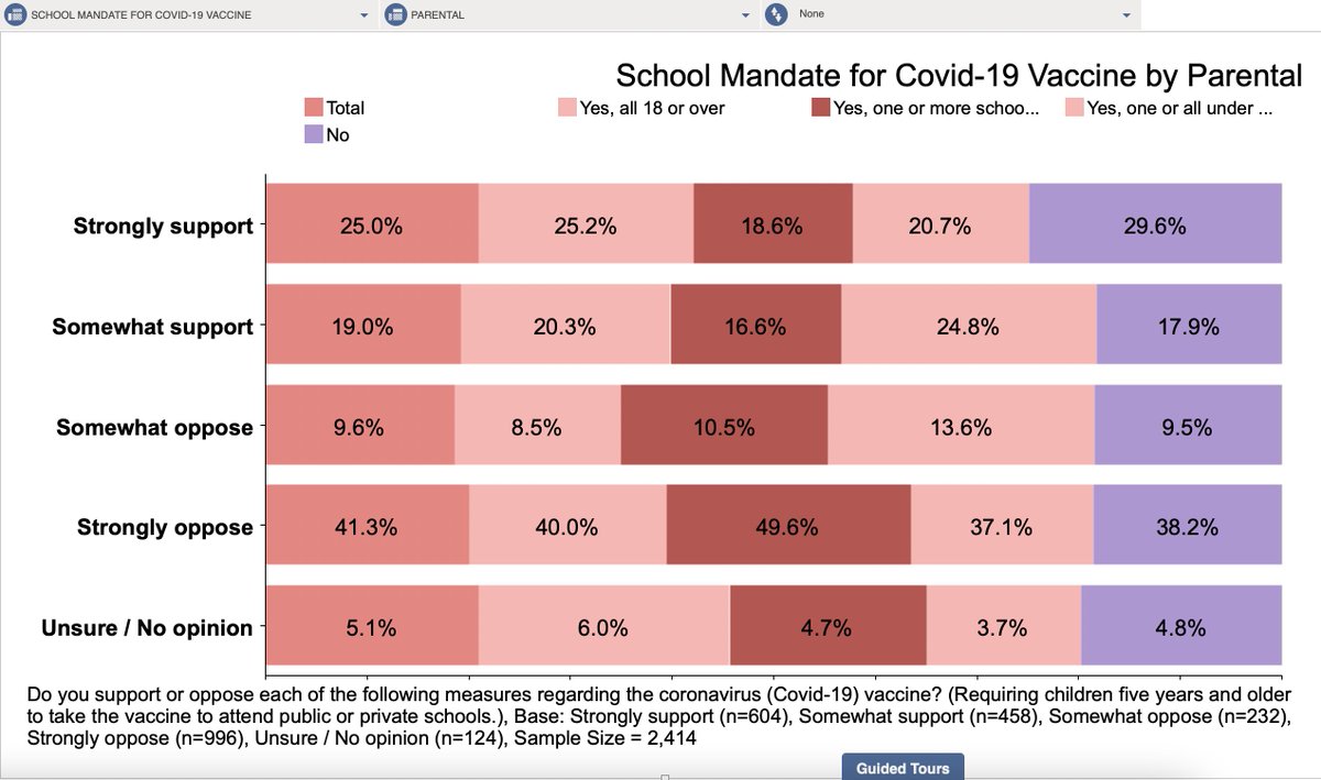 In Fall 2021, the pandemic was still a major concern. Yet, 60% of parents with school-aged children said they opposed adding the Covid-19 vaccination to the list of required immunizations to attend school. Given what we know now, it's incredible this is still on the agenda.