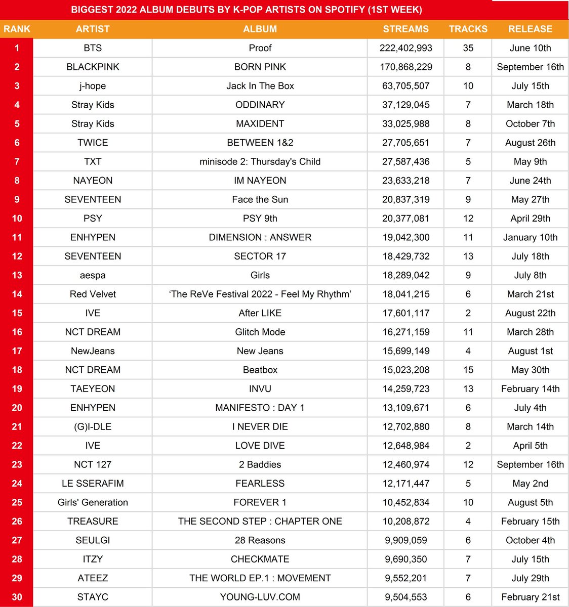 playlistfimmies's tweet photo. Si continuamos con +3M stream diarios al álbum durante la semana podríamos colocar a ANTIFRAGILE dentro del top 15 o incluso en el 10 de los albums con más stream en la primera semana. La cosa es no aflojar y continuar reproduciendo, hagamoslo por las fimmies.^^ https://t.co/elUsY5AoFP