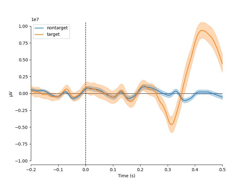 CAMBI_tech's tweet photo. New MNE based plotting for EEG data! #MNE #EEG #ERP #p300 #topomaps #BCI #neuroscience #research

Example photos below from a recent BciPy RSVP calibration.

3/6 🧵 https://t.co/zzxRipjzGx