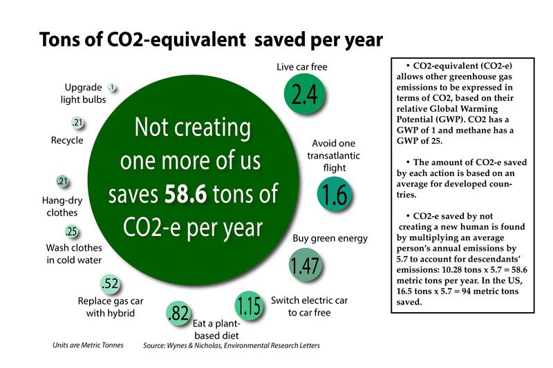 Karmageddon67's tweet photo. @GretaThunberg Greta is poorly advised by her RE cronies. They allege “we haven’t got time” to address population growth, yet deciding to NOT have a child gives an immediate 25% emissions reduction as well as reducing ecocide, and rapid transition to RE gives a SURGE in emissions and ecocide. https://t.co/9eiTVSNNCQ
