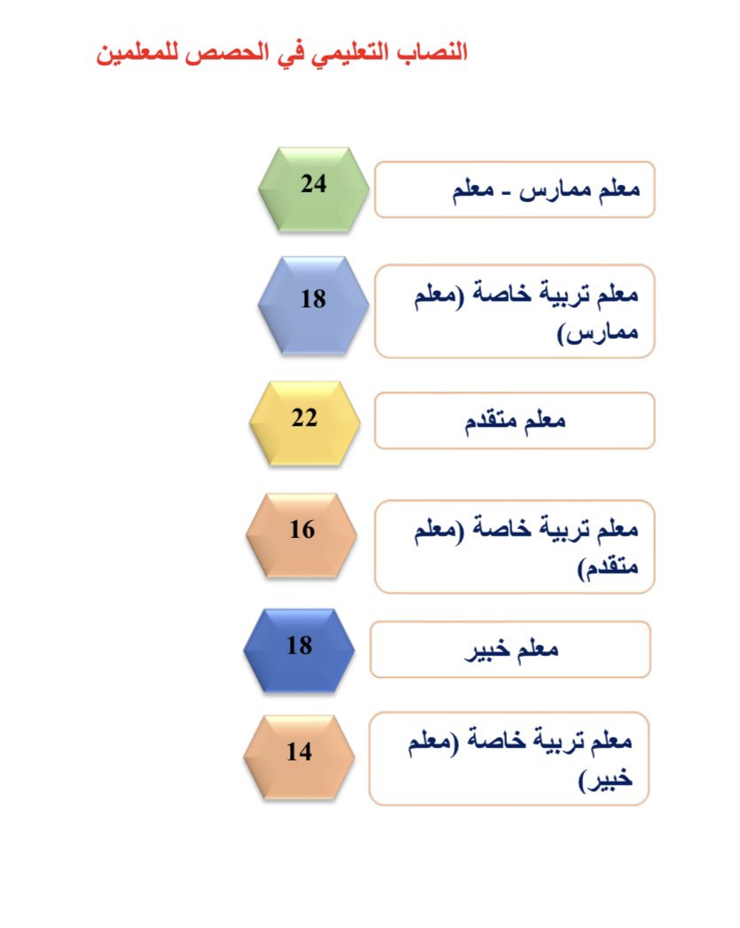 fahad_1_1_f's tweet photo. 📌معلومه تهمك 

🚨النصاب التعليمي في الحصص للمعلمين :

                               👇🏻

#الرخصة_المهنية_التربوي_العام #الرخصة_المهنية_عام
#الرخصة_المهنية
#الرخصة_المهنية_للمعلمين_والمعلمات https://t.co/DNVlNa3lgP