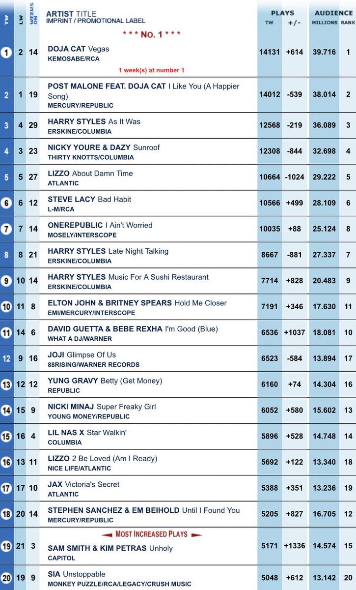 US Radio Updater on Twitter "This weeks Billboard Pop Airplay Chart"