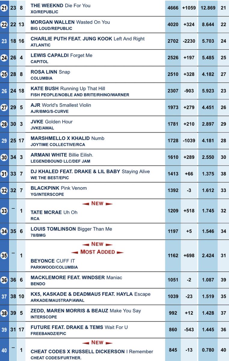 US Radio Updater on Twitter "This weeks Billboard Pop Airplay Chart"