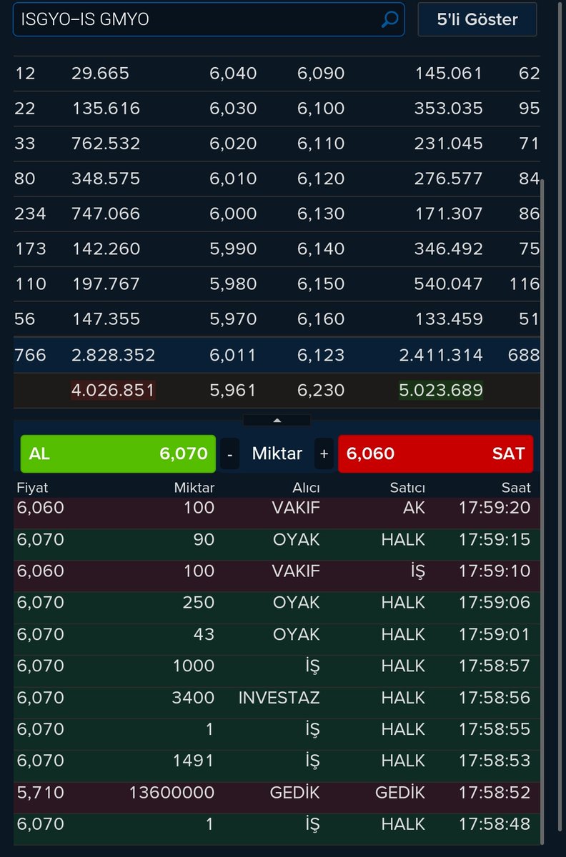 Isgyo Saat 17:59 da 13.600.000 lot özel emirle satılıyor. 6.08 girilen karanlık oda dan 2 milyondan fazla satış yapılıp 5 kademe düşürülerek 6.03 e çekiliyor. Endeks uçuyor bu yerinde sayıyor. Ky mağdur ama en ufak bir ses yok. Yazık.
#isgyo #tskb #halkb #vakbn #sise #esen #bryat
