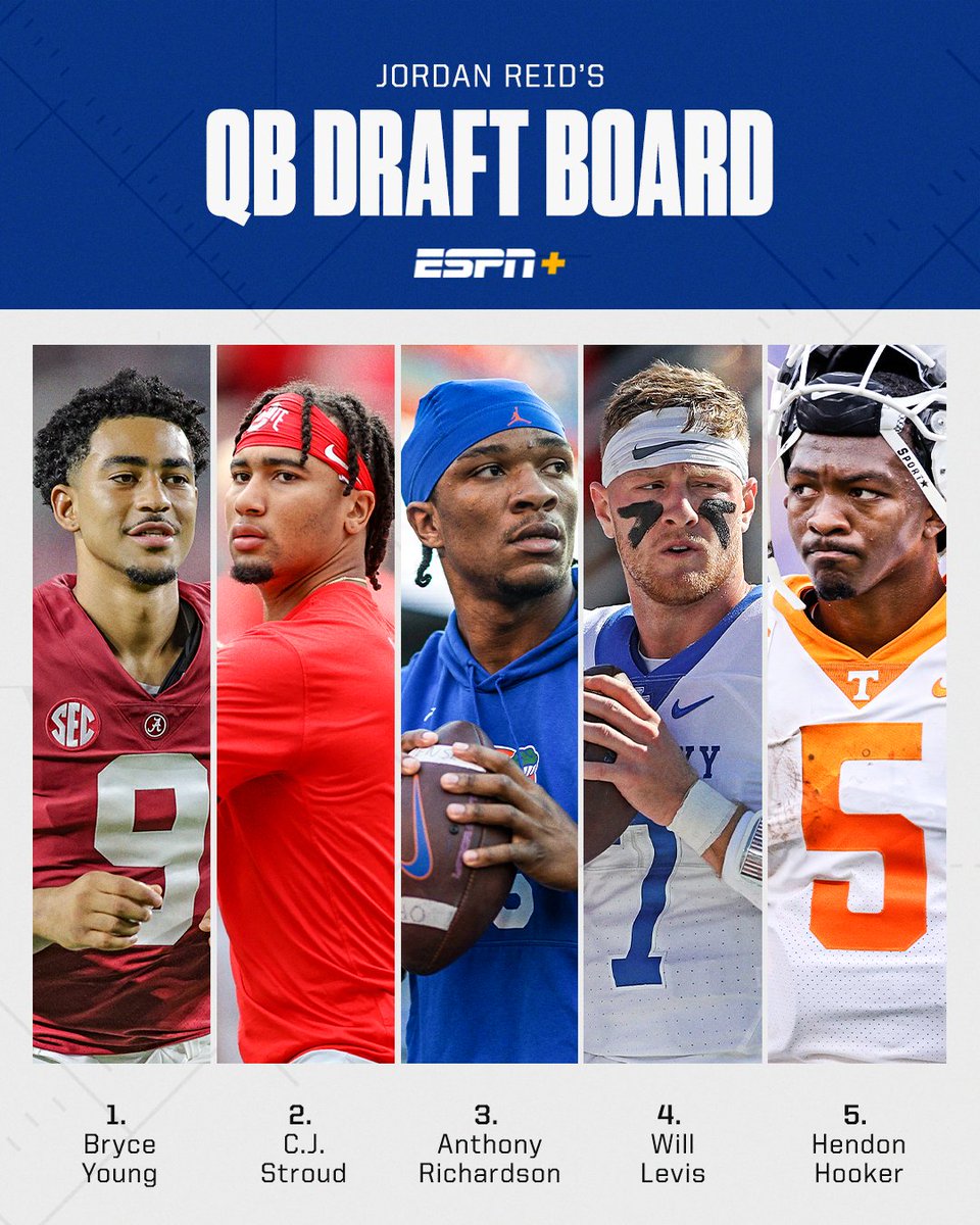 ESPNNFL's tweet photo. This QB draft class is STACKED 😲 

@Jordan_Reid ranks the hottest names going into next year's NFL Draft on @ESPNPlus ➡️ https://t.co/tyXupf8okd https://t.co/svjafPettJ
