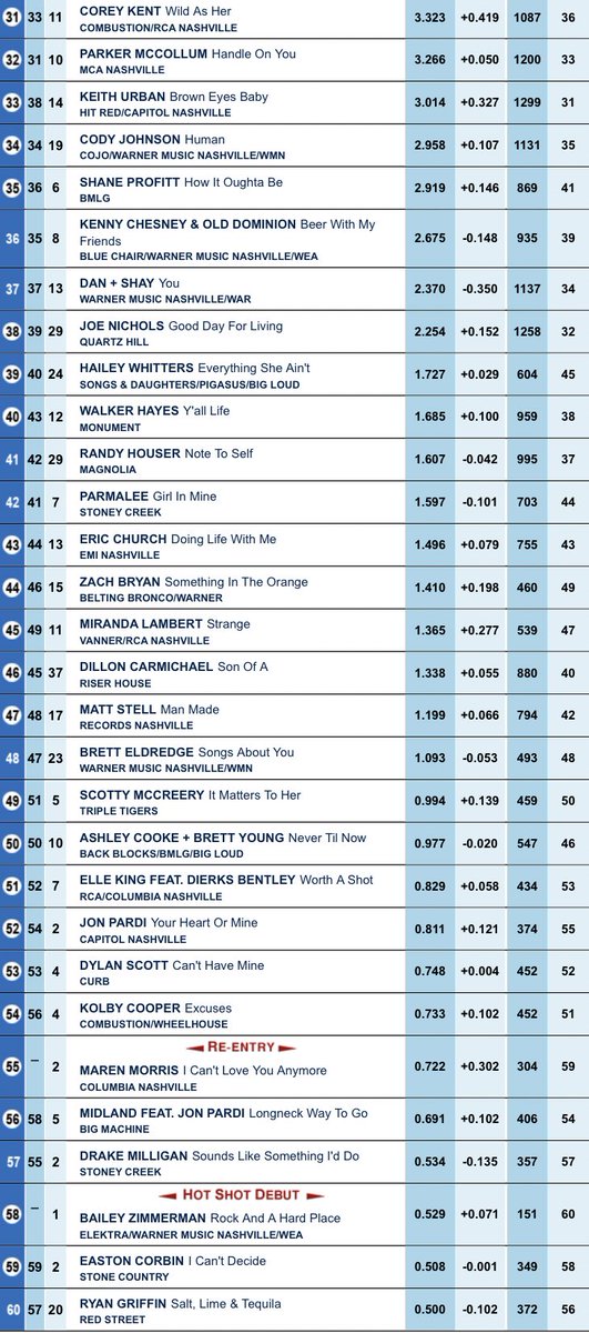 This weeks Billboard Country Airplay Chart: